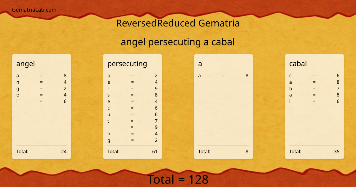 angel persecuting a cabal in reversedReduced Gematria